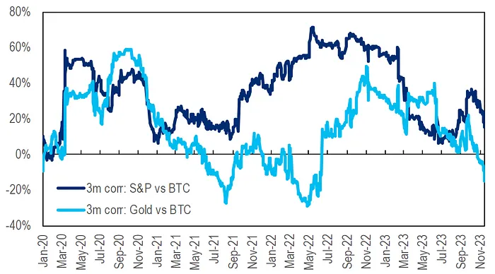 The equity-crypto correlation, though positive, continues falling, while the gold-crypto correlation becomes more negative.