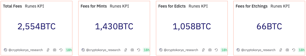 Bitcoin Runes total fees. Source: Dune Analytics