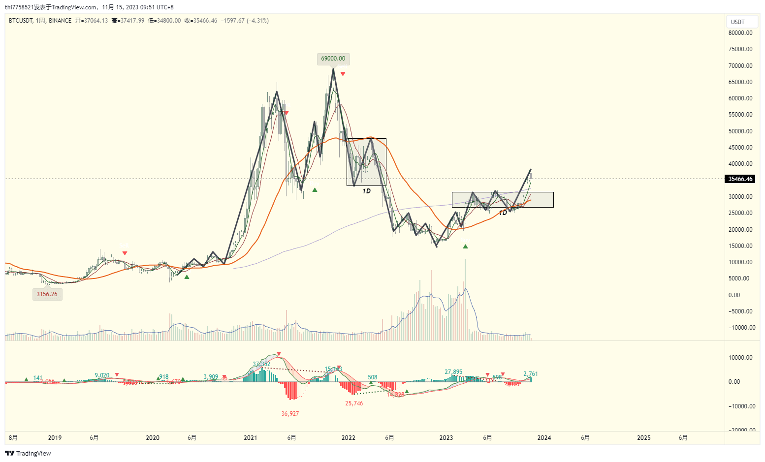 BTC周线