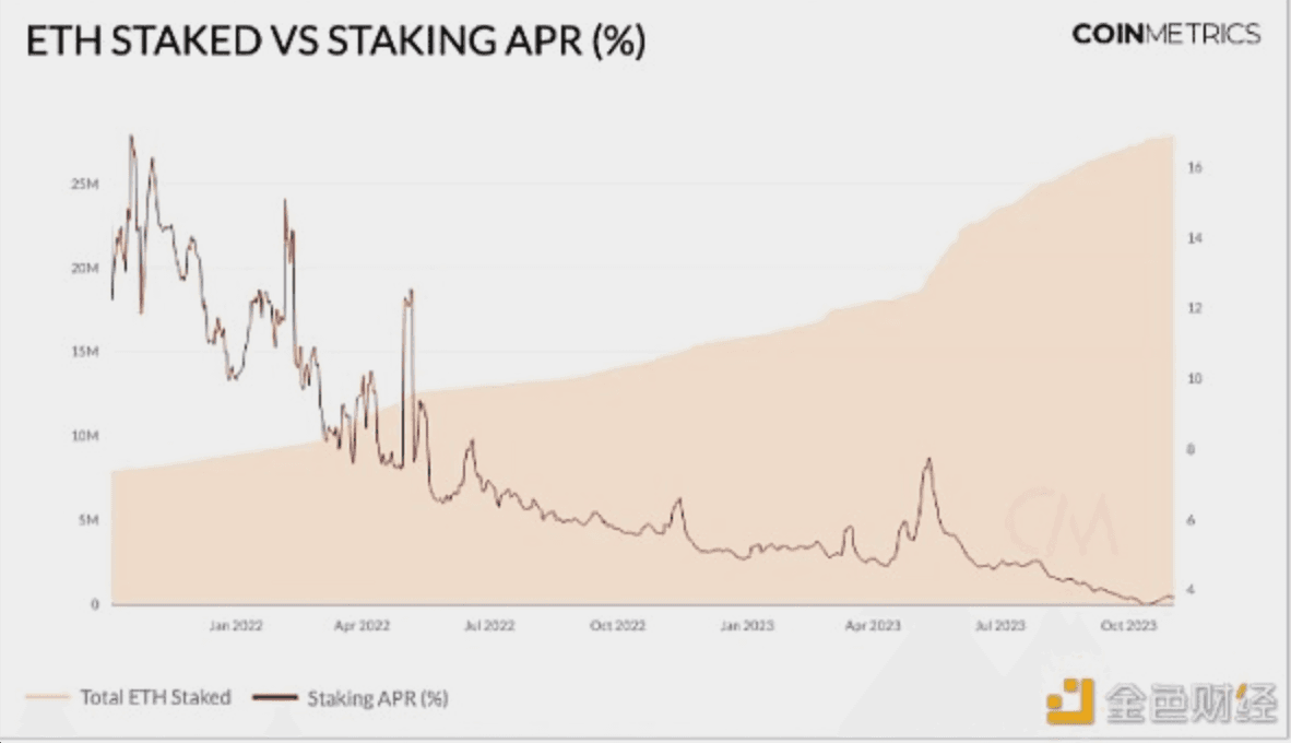 ETH 质押的年化收益（APR）曾经达到 16% 以上