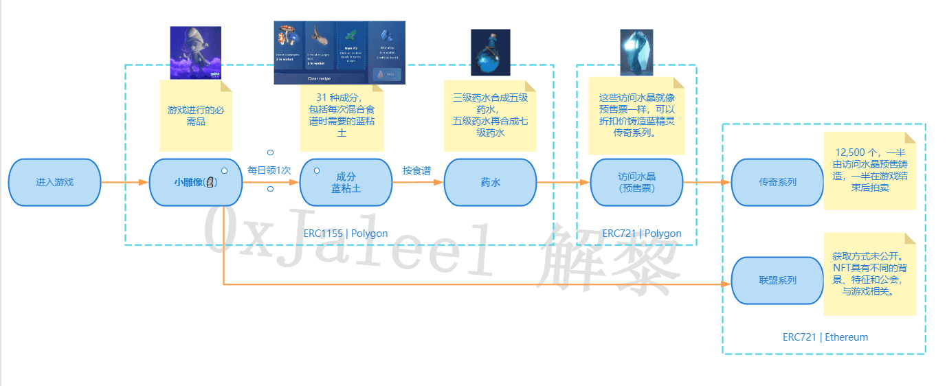 NFT系列及游戏元素图解