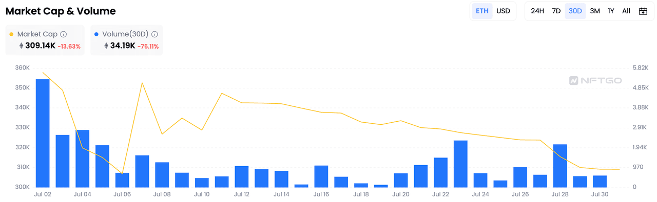 Bored Ape Yacht Club 的总市值和交易量，数据来源：NFTGo.io