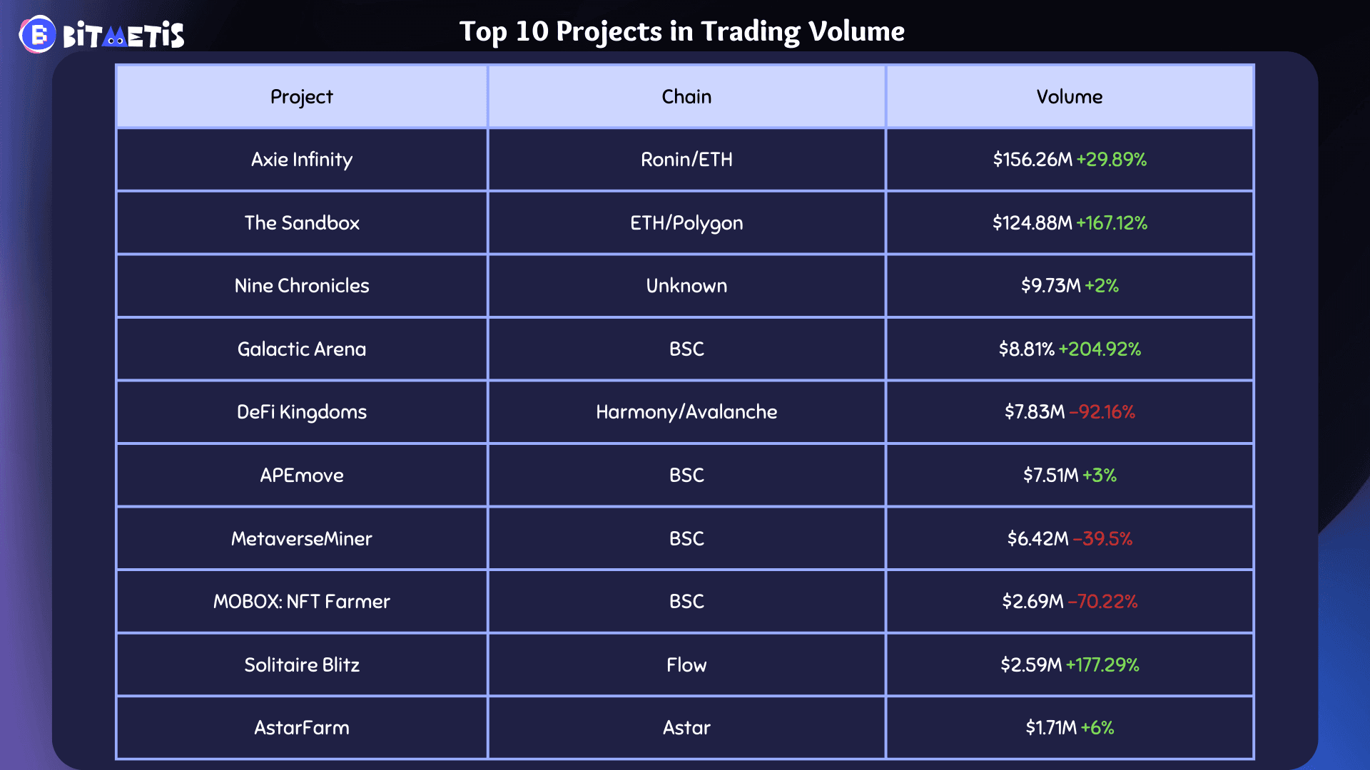 Top 10 Projects in Trading Volume