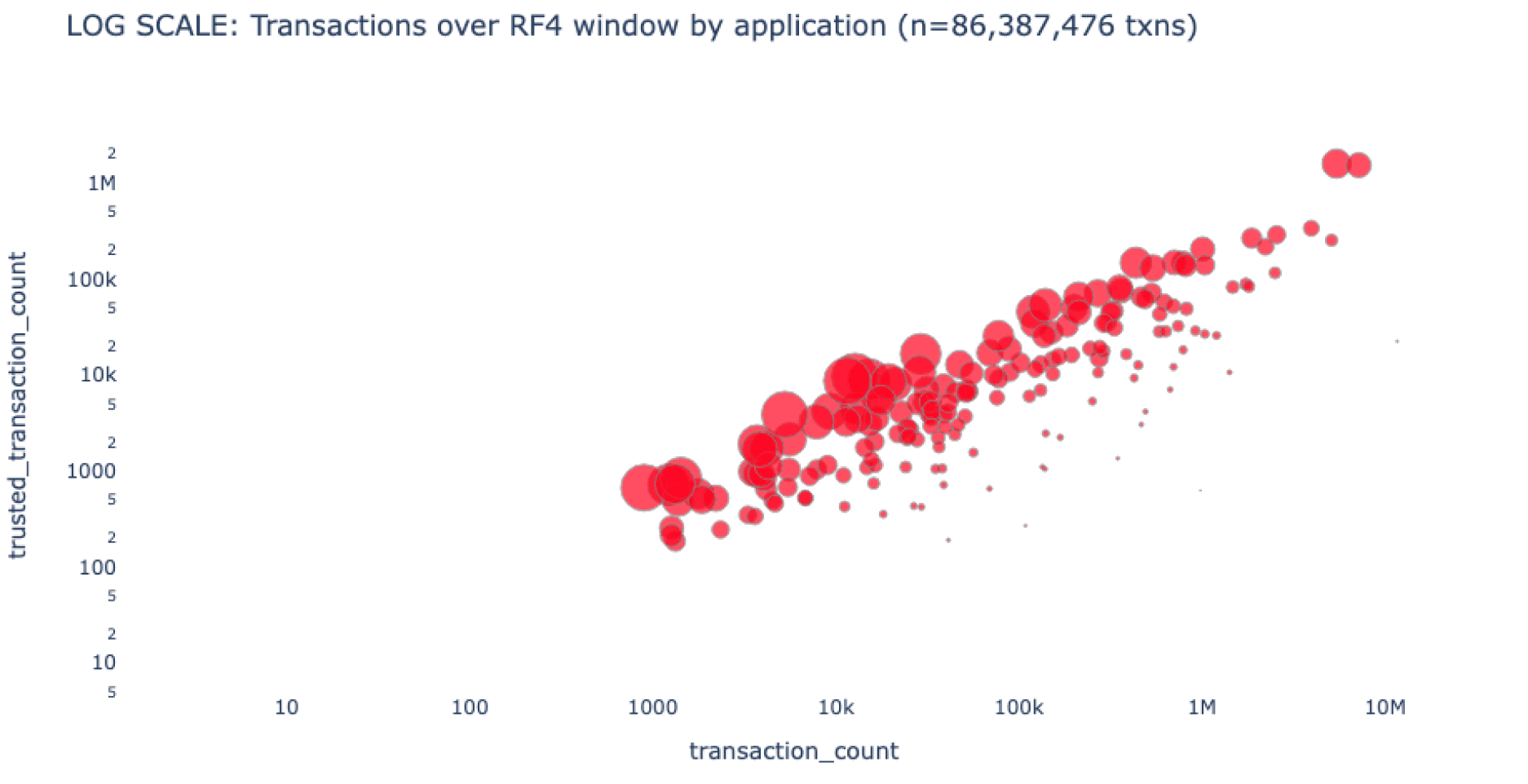 The same data, visualized on a log scale