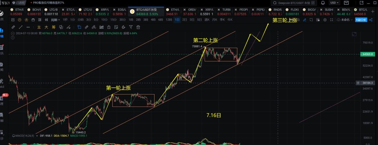 BTC价格走势分析