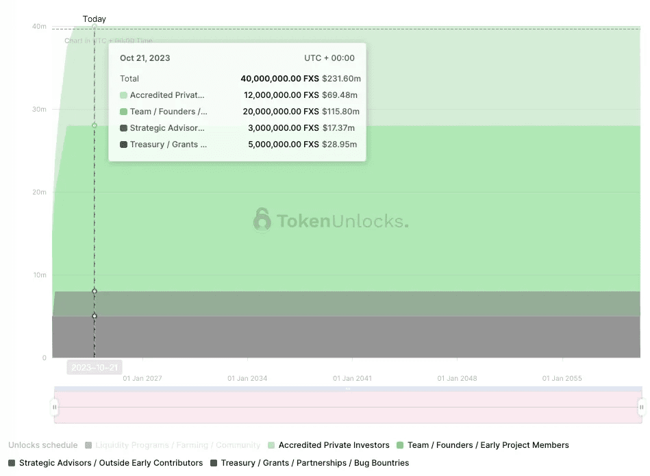 The FXS unlocking data from TokenUnlocks for October 2023.