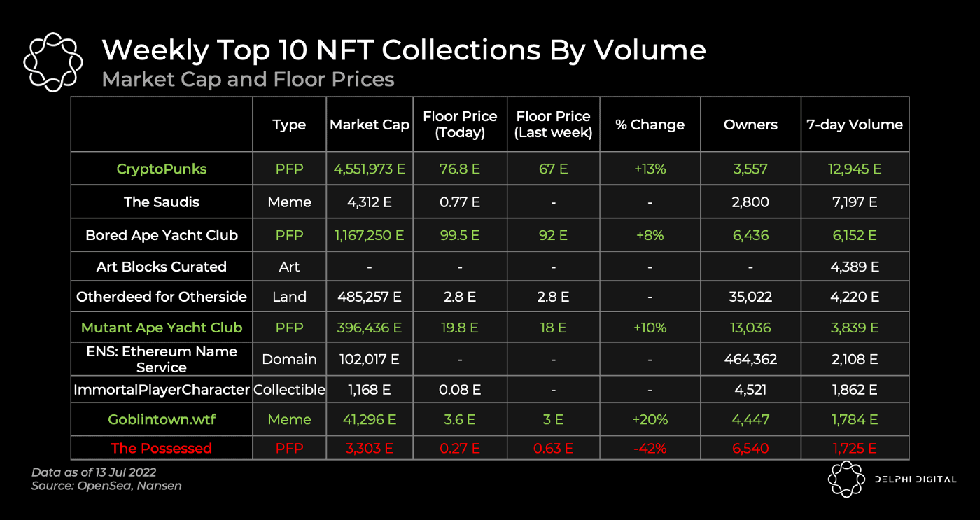 Десять коллекций NFT с самым большим объёмом продаж за неделю по состоянию на 13.07.2022. Источник: OpenSea, Nansen