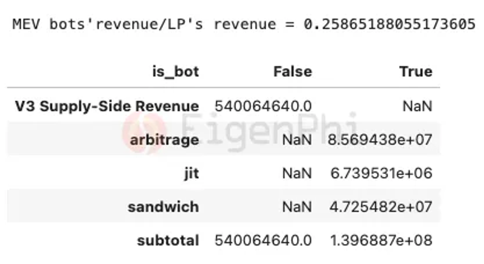 Profit from arbitrage, JIT, and sandwich attacks, and LP transaction fee income. Source: EigenPhi