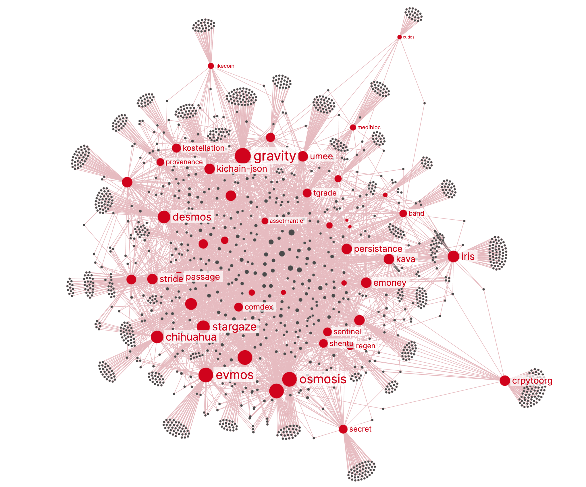 Network map of validators (black dots) and blockchains (red dots) in the Cosmos ecosystem as of October 2022 