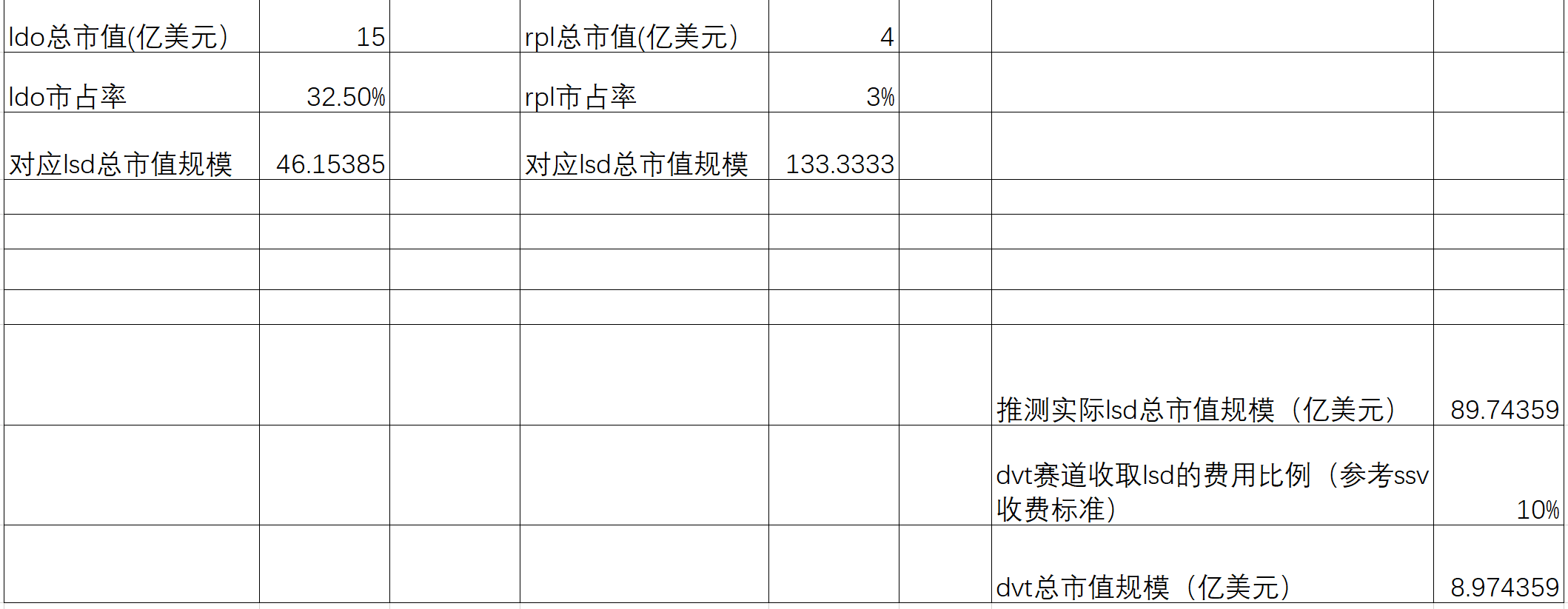 图：dvt赛道总市值规模测算