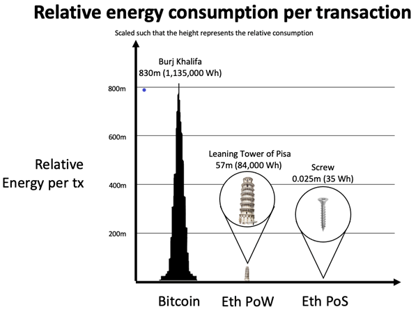 An illustration of the energy usage of Ethereum and Bitcoin