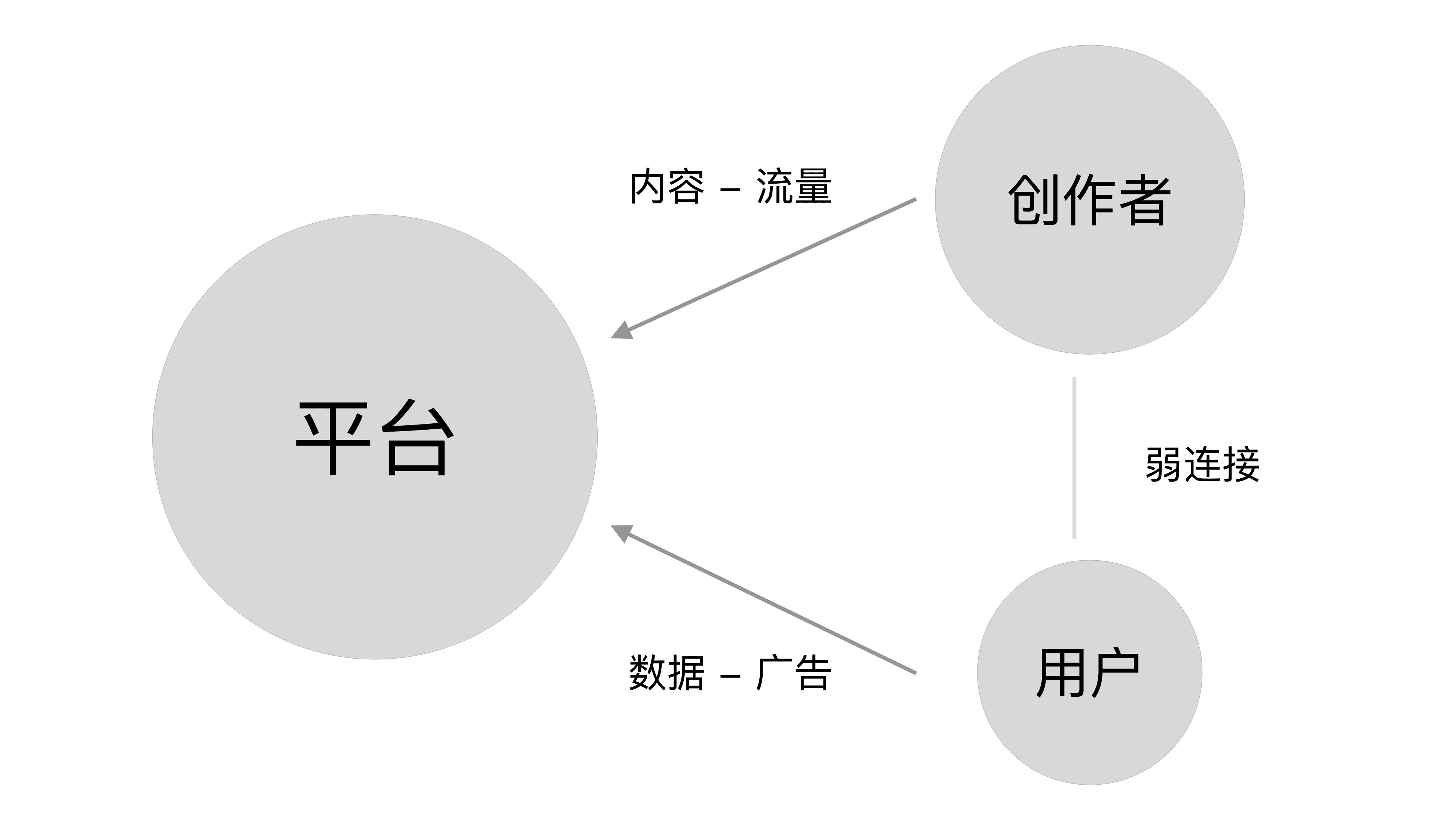 Web2下三者关系