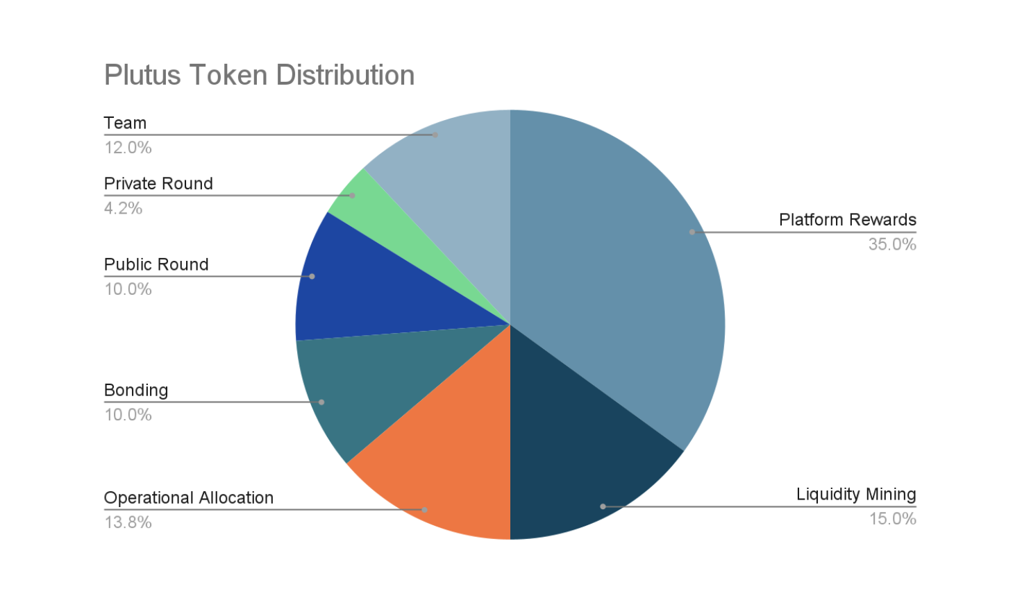 $PLS token distribution pie chart