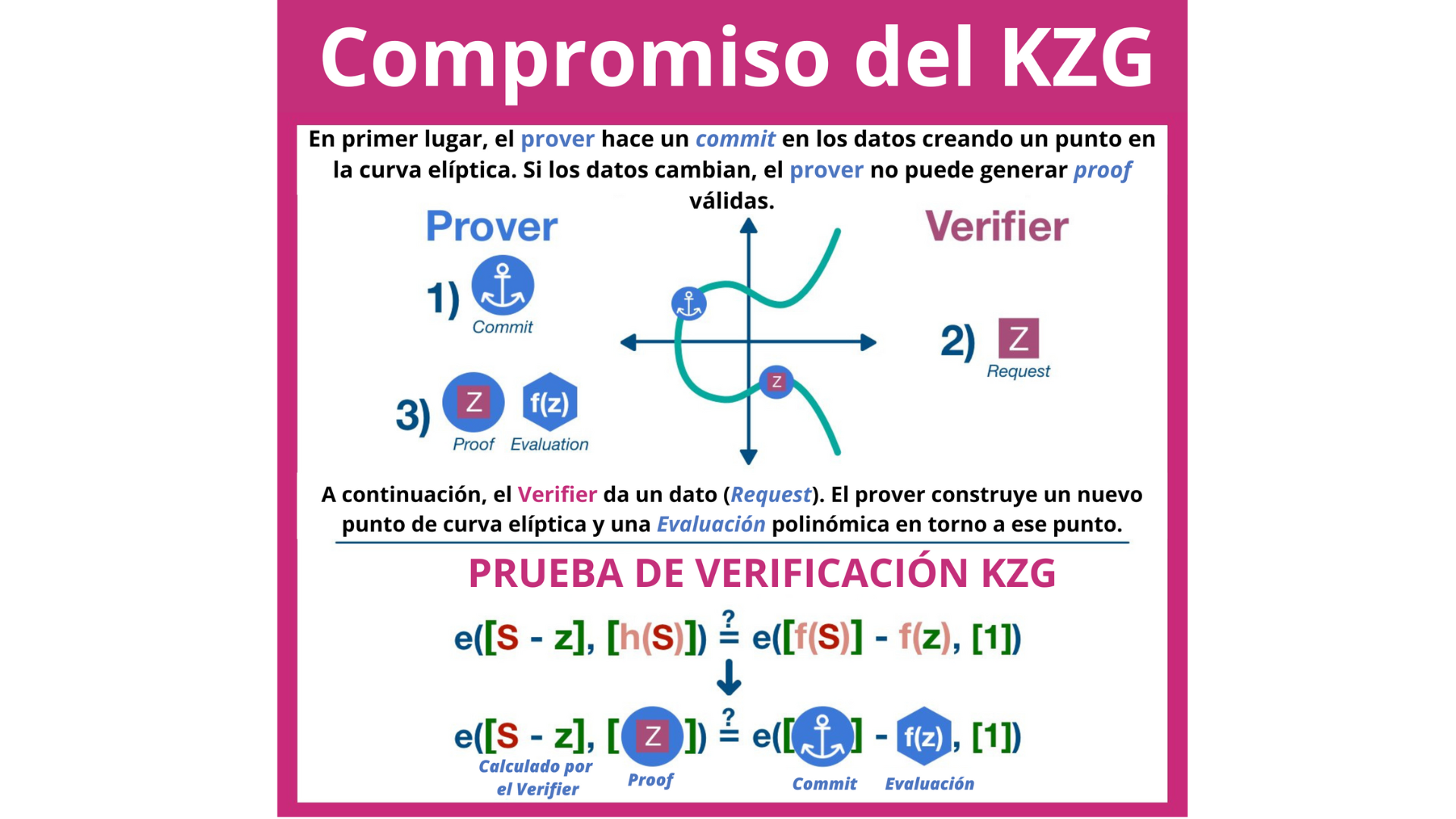 Funcionamiento del compromiso KZG