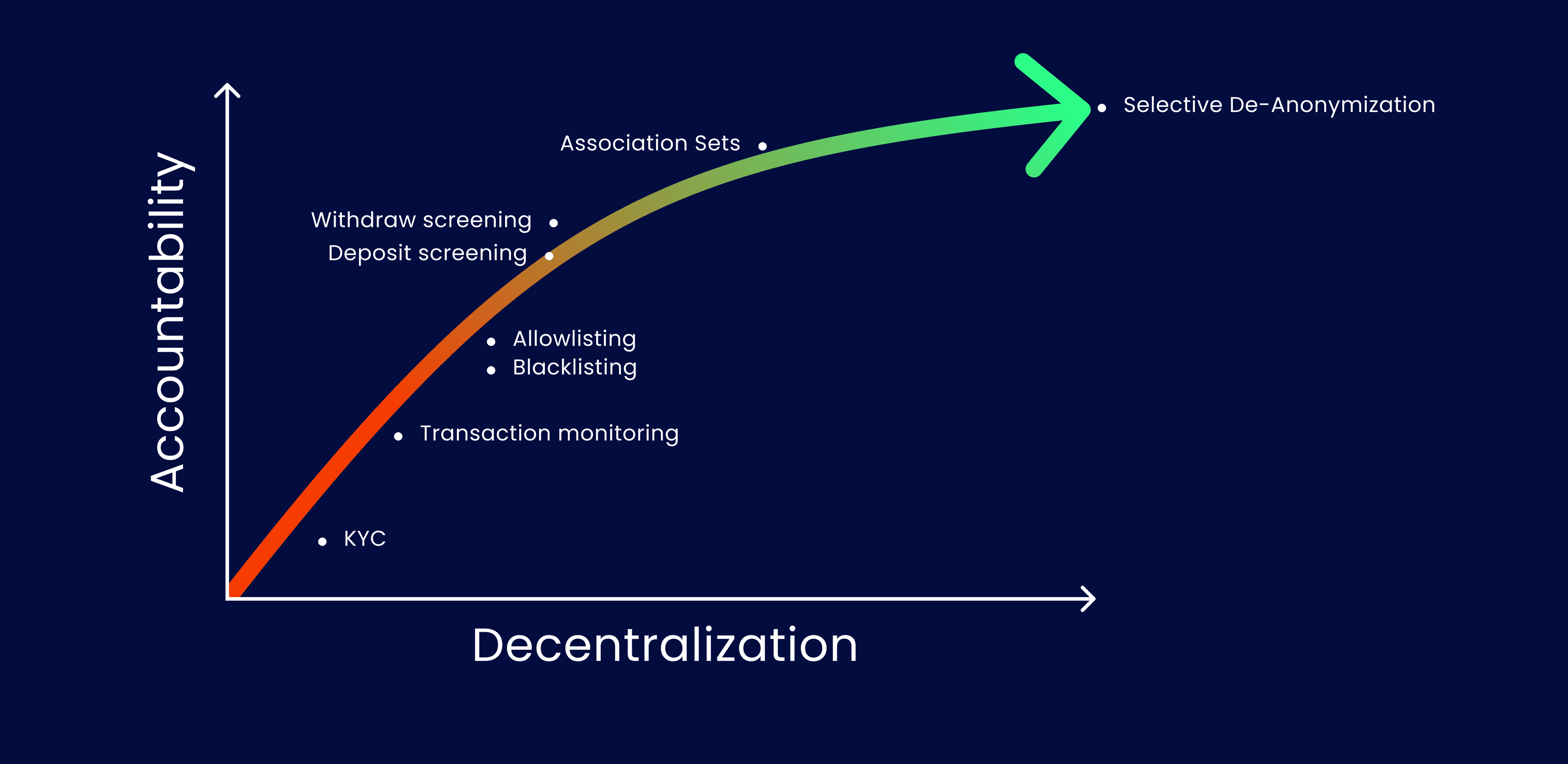 Compliance Evolution