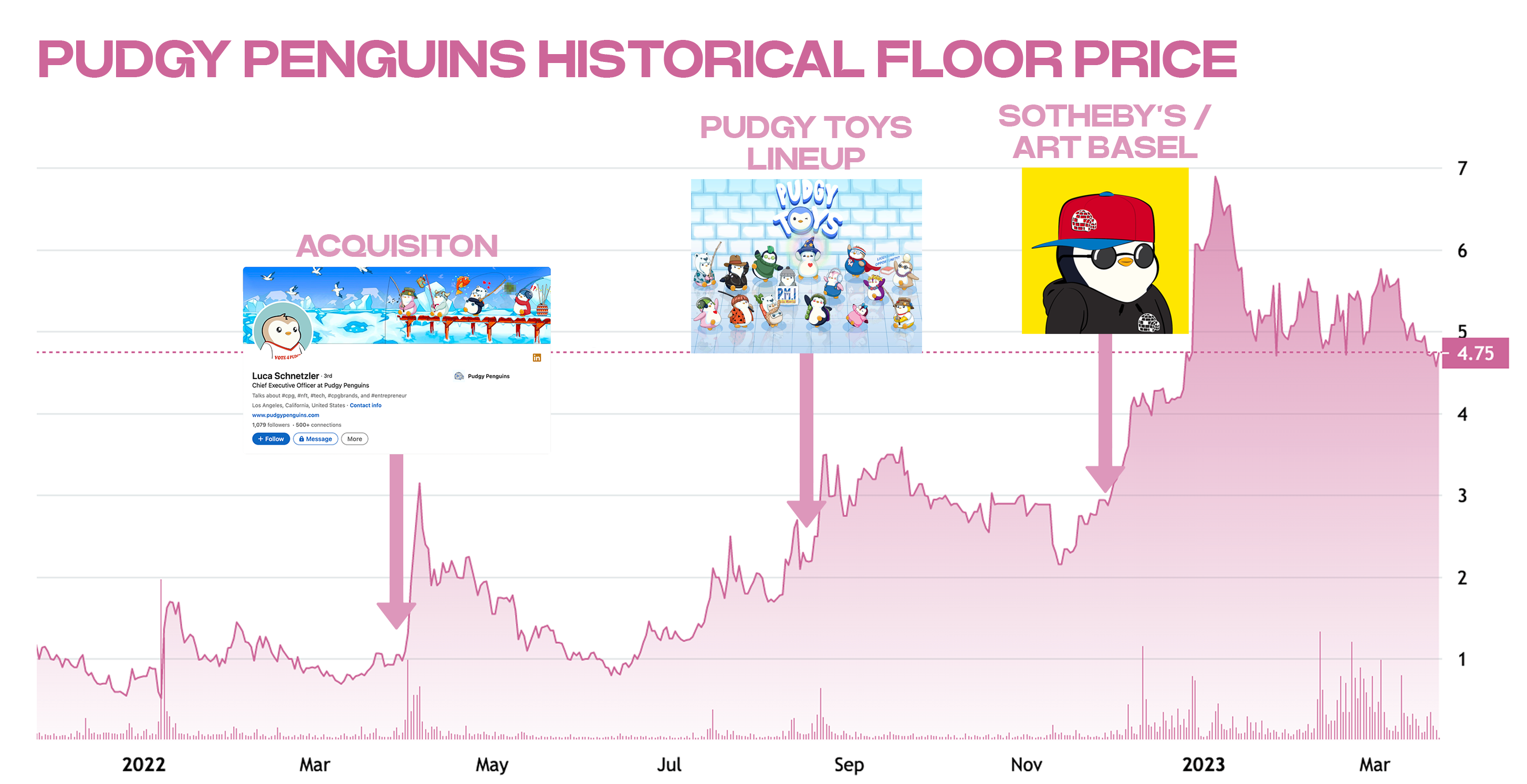 Pudgy Penguins Historical Floor Price, NFTPriceFloor