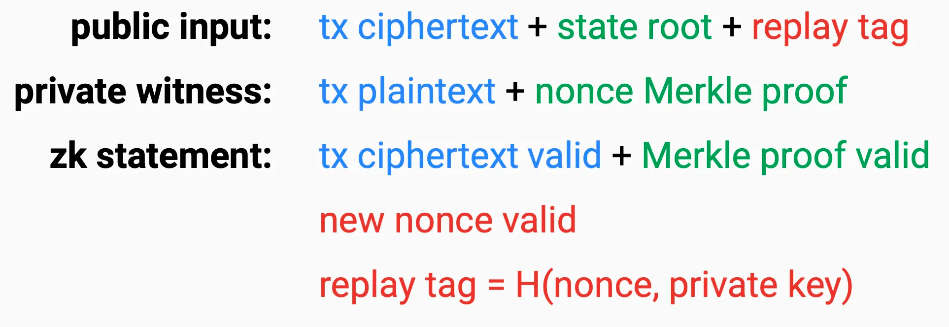 這個證明會計算 replay tag 並與 public input 傳入的 replay tag 進行比對。交易的 Nonce 值包含在 tx plaintext 中，而 private key 則是包含在 private witness。source：https://docs.google.com/presentation/d/1eKt6nR15umuxcej8Nj-osiDm_4ZvG32FdfAqG2-1-cI/edit#slide=id.g1a0b1827f35_0_750
