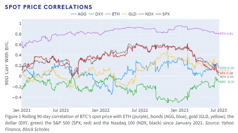 (Source: BlockScholes, Yahoo)