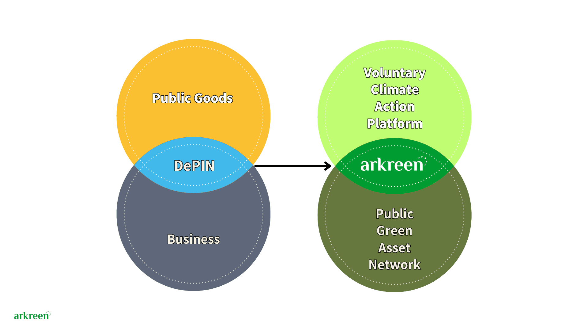 Arkreen的愿景是通过DePIN模式，将公益性的自愿碳中和与商业性的碳资产网络有机融合，构建一个可持续的普惠气候行动平台和公共碳资产网络。