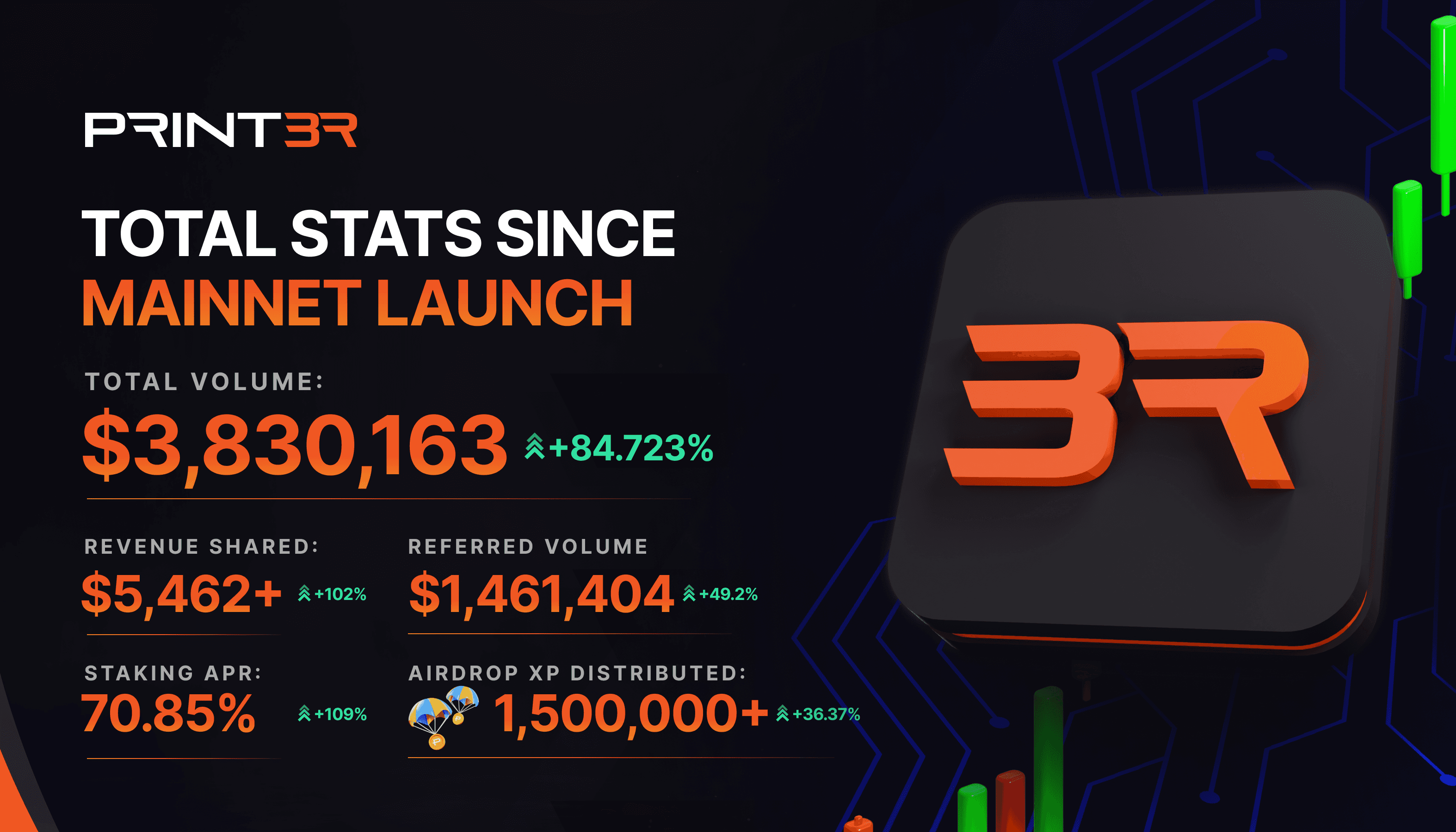 We're continuing to smash milestones on the V1 version of our platform!