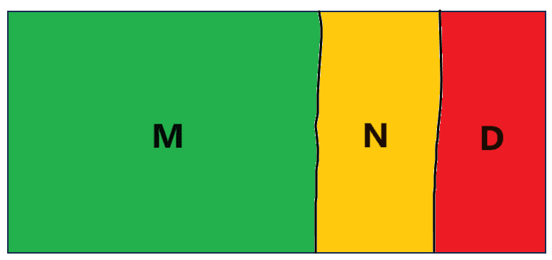 The rectangle depicts the entire set of outcomes containing the mainstream, niche and death scenario as possible outcomes.