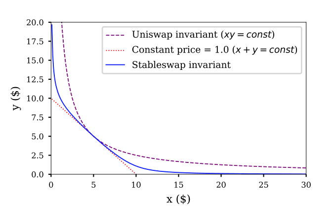 图片来源：Curve