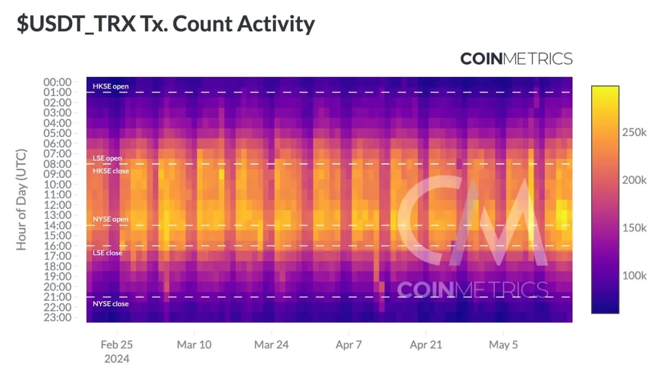 来源：Coin Metrics ATLAS、Coin Metrics 稳定币仪表板