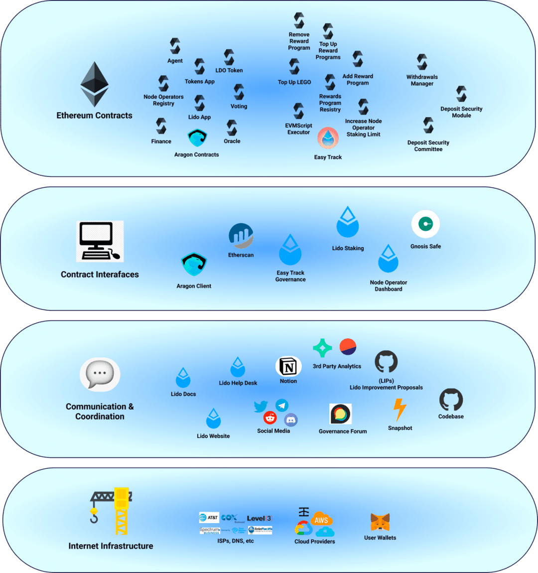 图 5：对 Lido 技术架构的非详尽概述