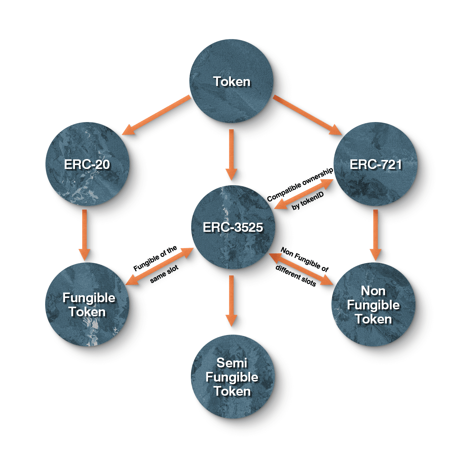 How ERC-3525 Standard Works