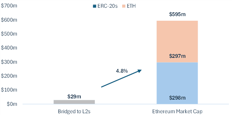 Source: CoinMarket Cap, L2beat.com, coincodex.com