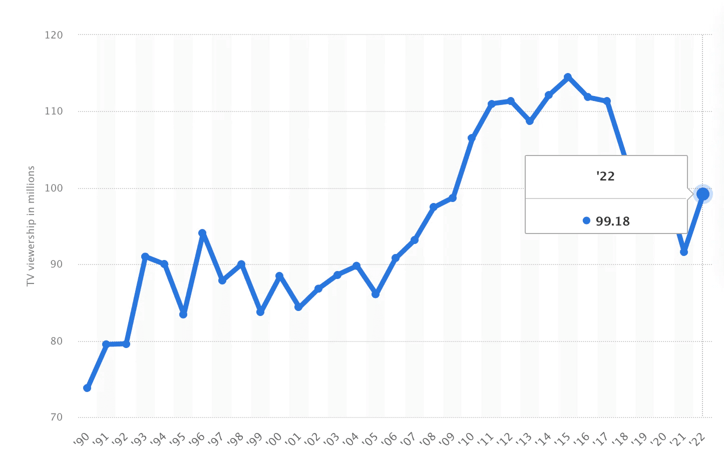 资料来源：Statista