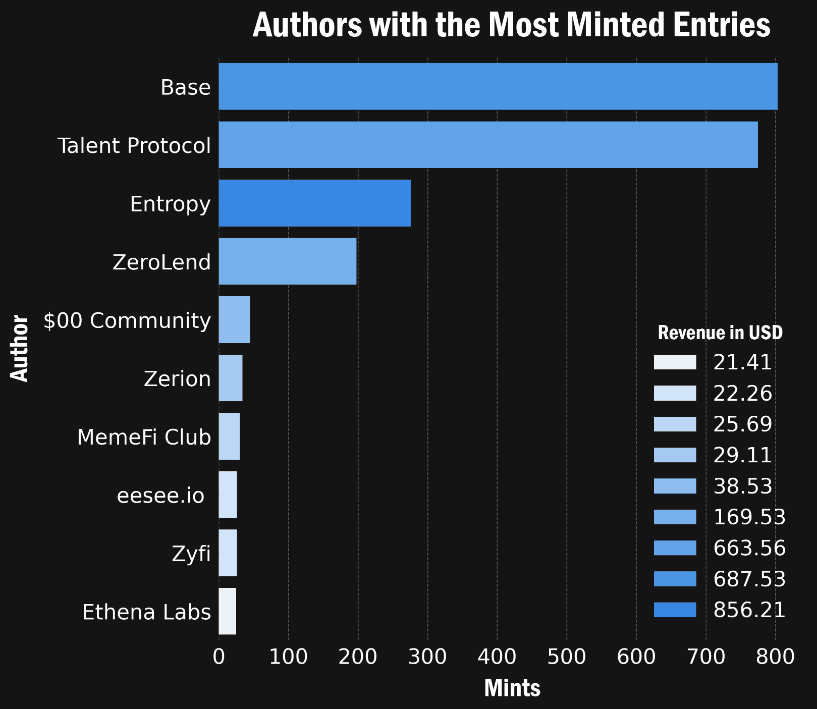 Authors with the most mints on week 18 2024