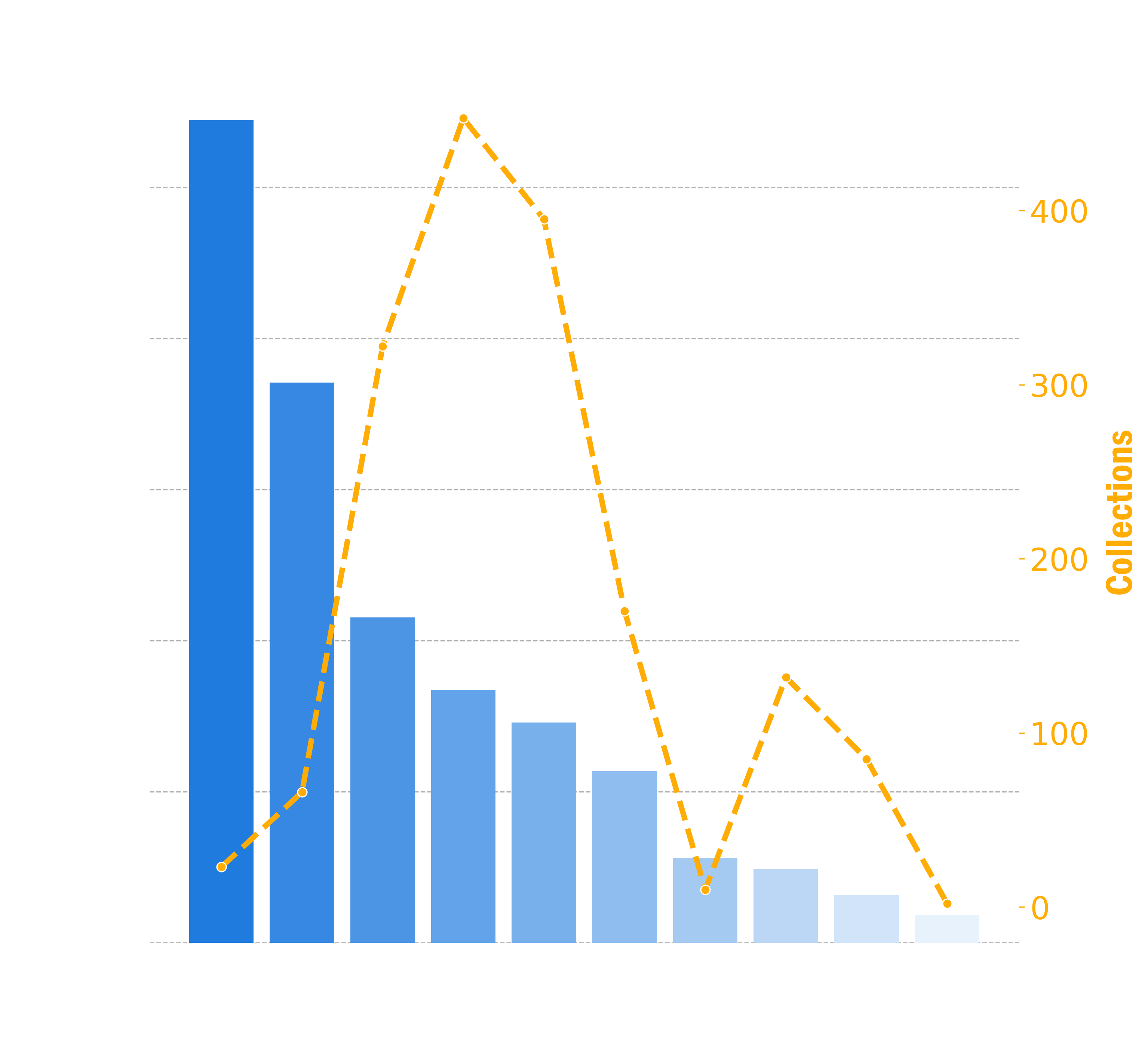 Bar chart showing the top 10 entries that generated the most revenue