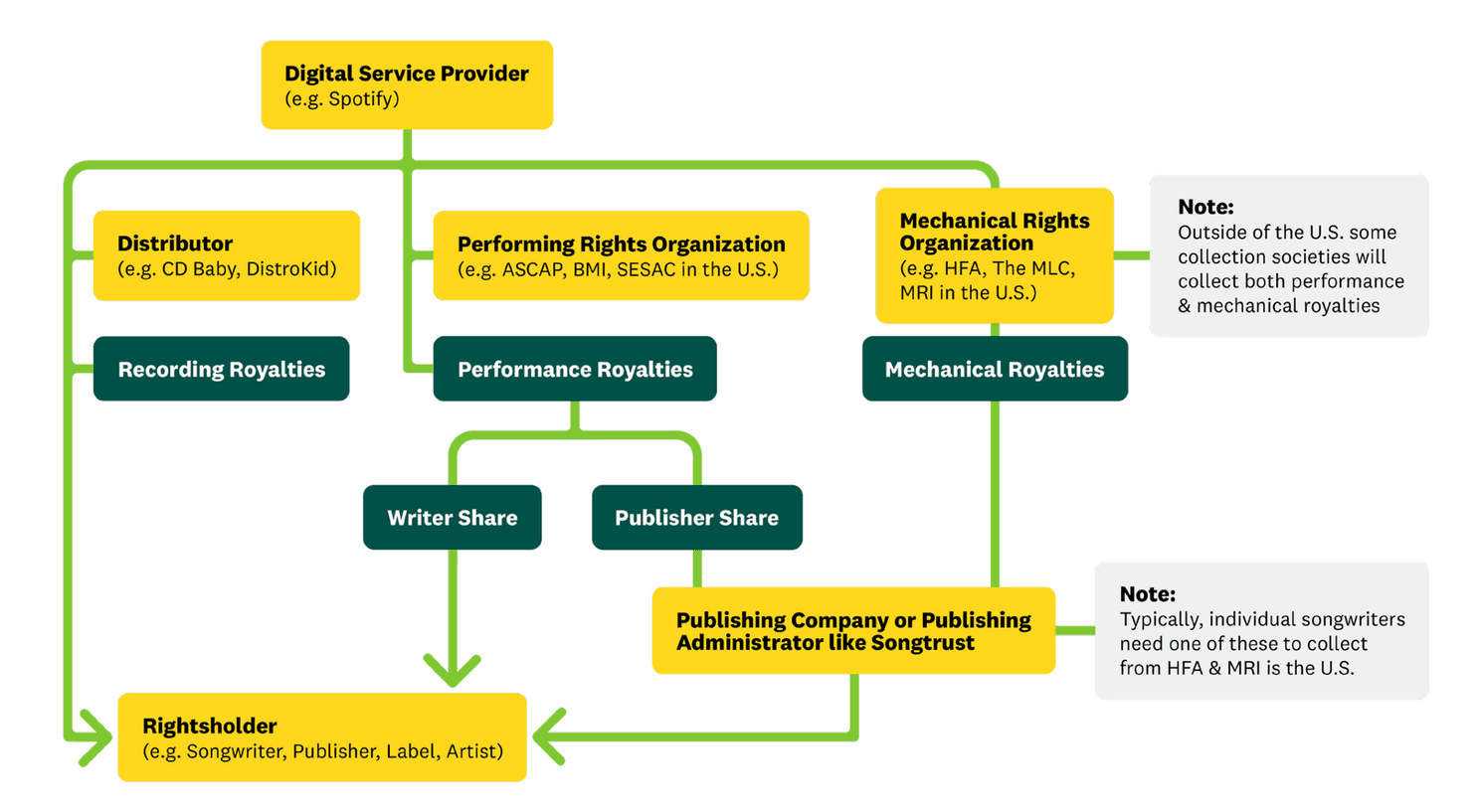 How money flows when a song is streamed