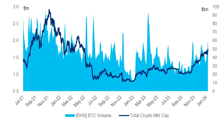 Bitcoin volumes are clearly trending higher vs. Q3’23, but remain below 2021–2022 averages