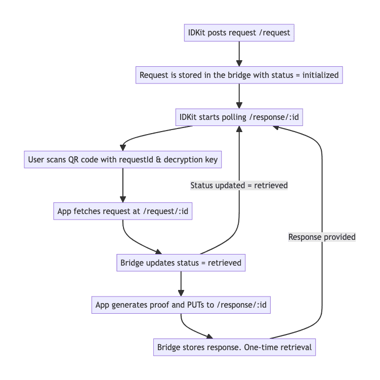 Source:https://github.com/worldcoin/wallet-bridge