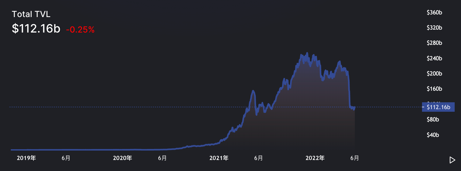 Defillama data shows that the total value locked of DeFi protocols has dropped by 60% from ATH