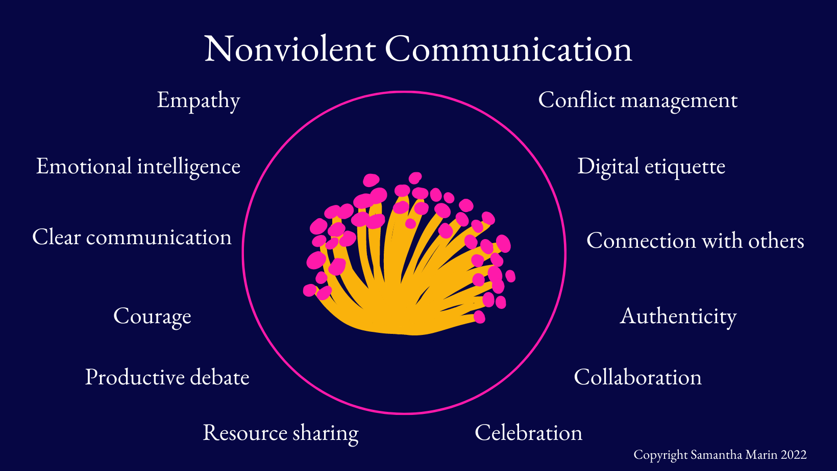 Nonviolent communication is important for establishing strong relationships with your co-contributors and working through difficult times and disagreements.