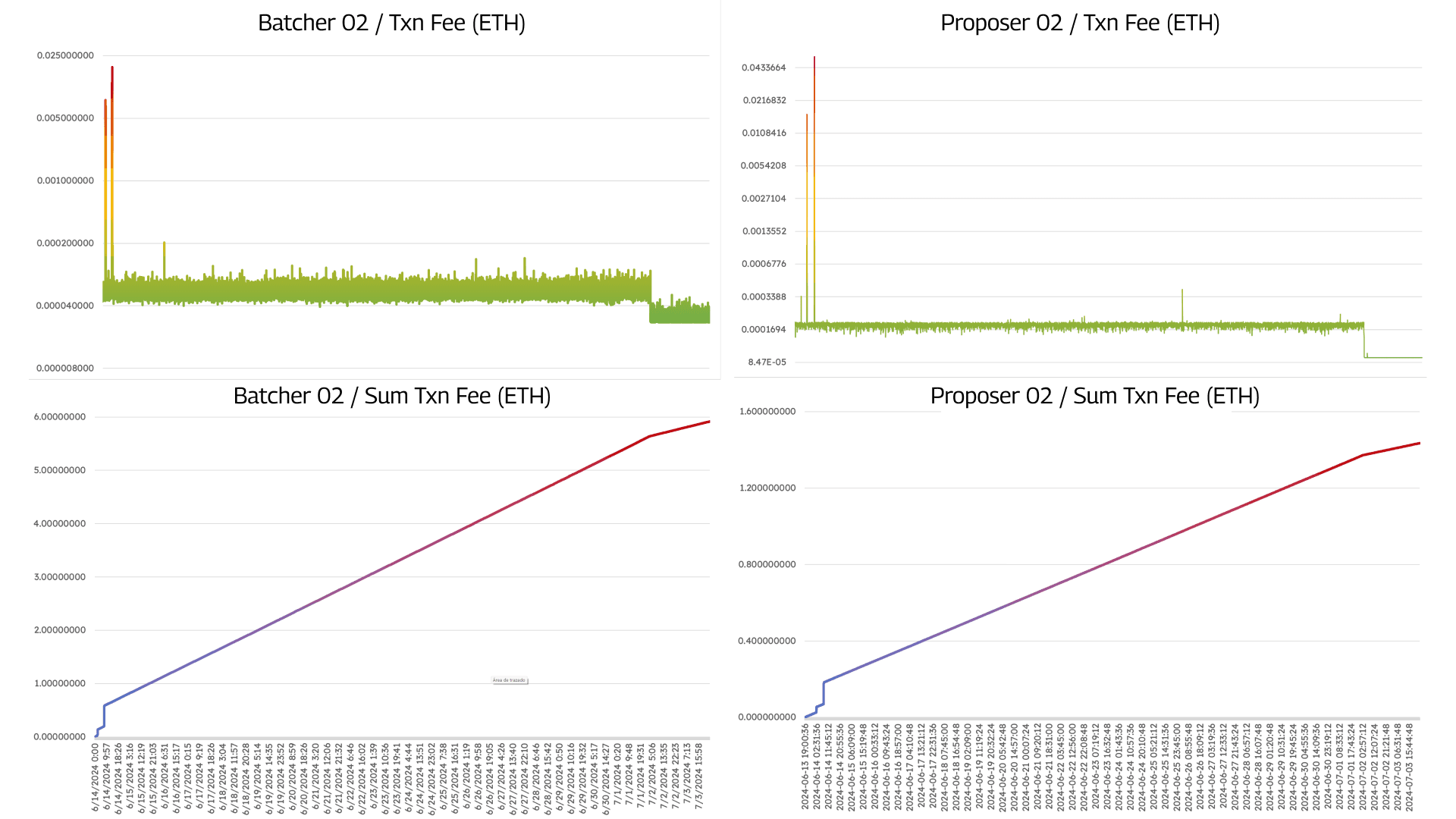 Despliegue de Prueba 2: OP Stack V7.0.0 (junio 2024)