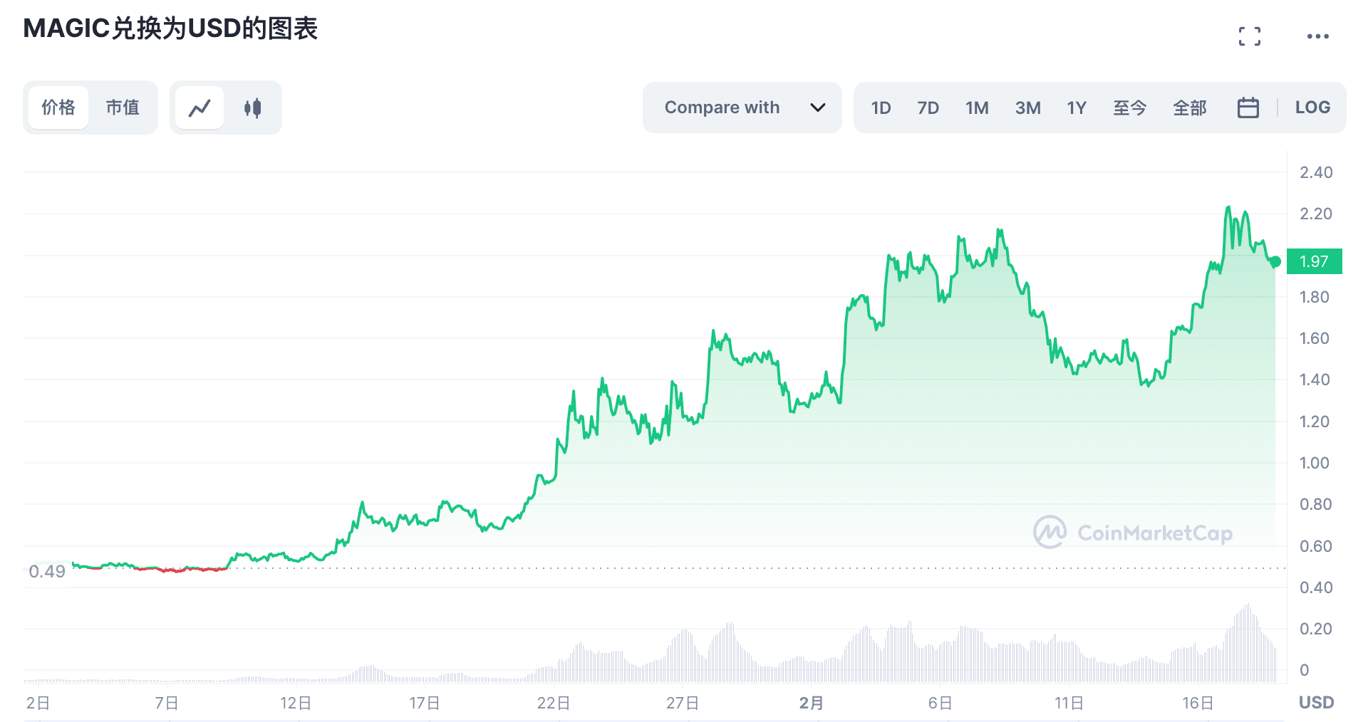 近两月，Magic已从底部$0.5上涨至$2.0。