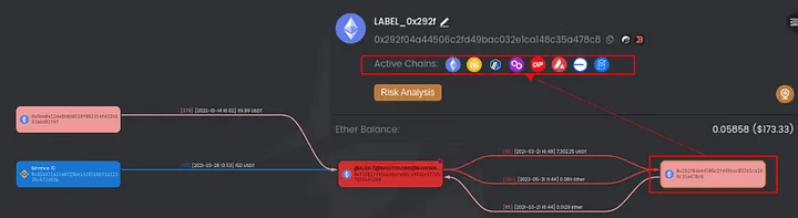 Figure 5. The image depicts a blockchain transaction flow chart where funds are transferred from initial sources, pass through several intermediate addresses, and are involved in cross-chain transactions indicated by various blockchain symbols, culminating in a final wallet address with an Ether balance and associated risk alerts.