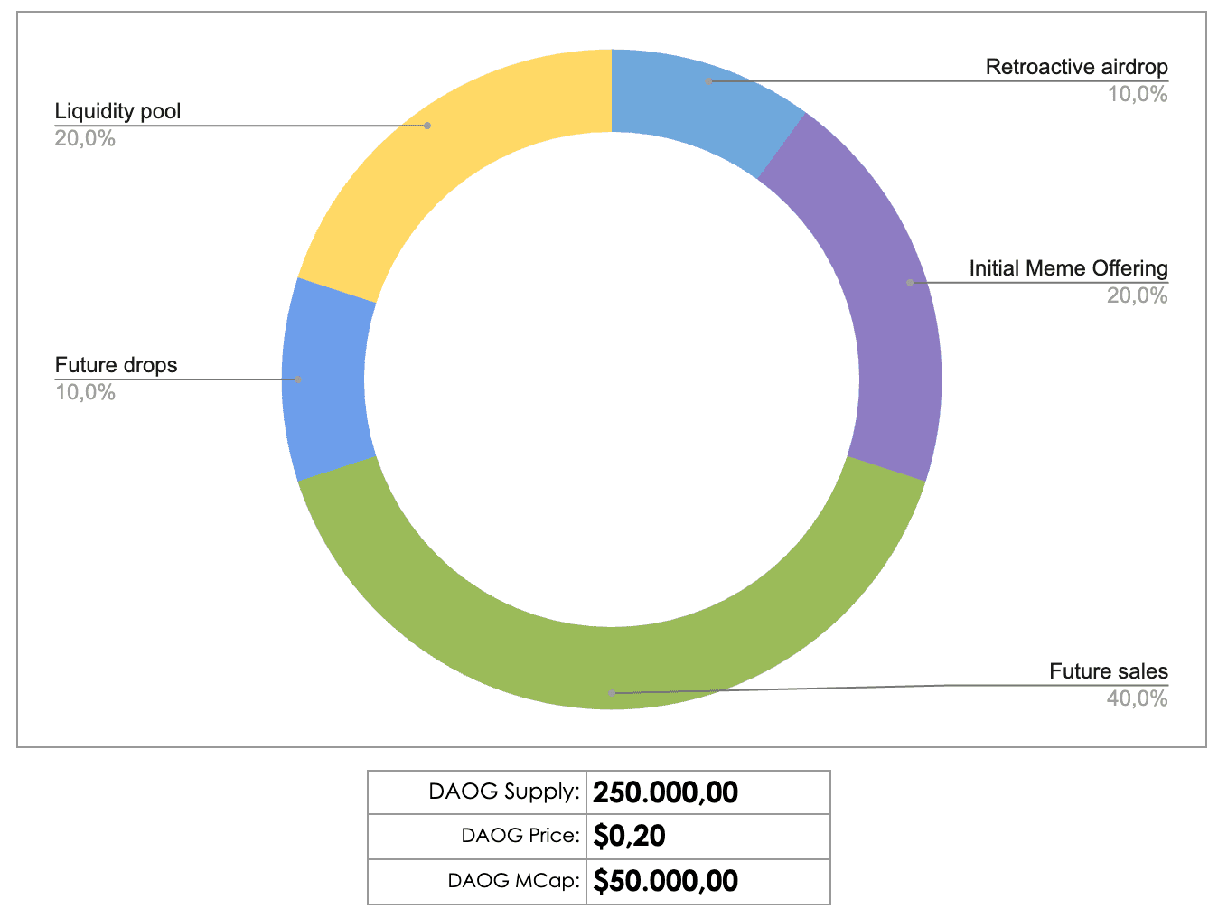 DAOG Distribution