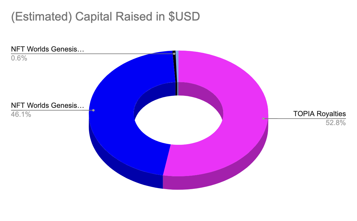 TOPIA’ Estimated Capital Raised (Pie Chart)