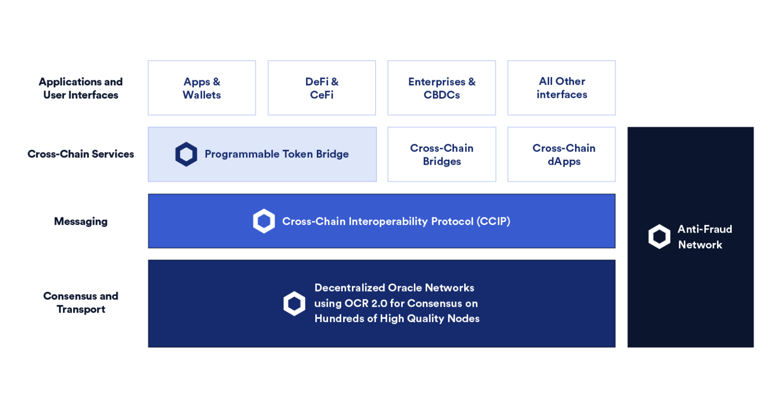 CCIP拥有多层技术栈，其中包括可以兼容任何区块链的Chainlink预言机节点。