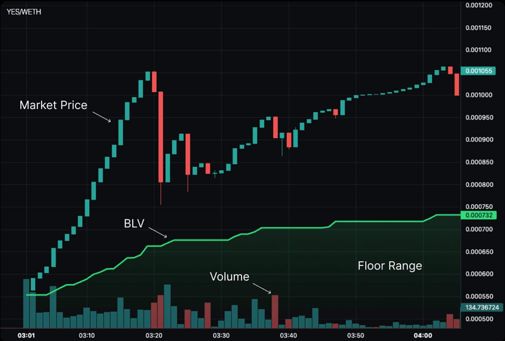 Baseline-powered chart