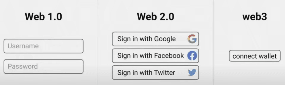 图1 Web1.0到3.0的登入变化