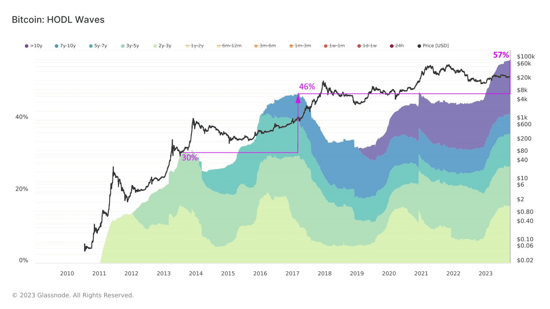 Bitcoin Hold waves