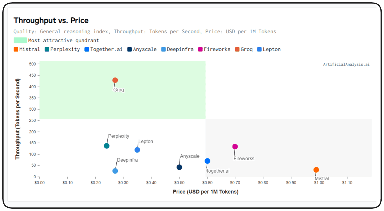 1. We’ll continue to see costs fall as more specialized ASICs and maybe even models implemented in hardware (physically burned to a chip) offer better inference economics. Source: https://artificialanalysis.ai/models/mixtral-8x7b-instruct