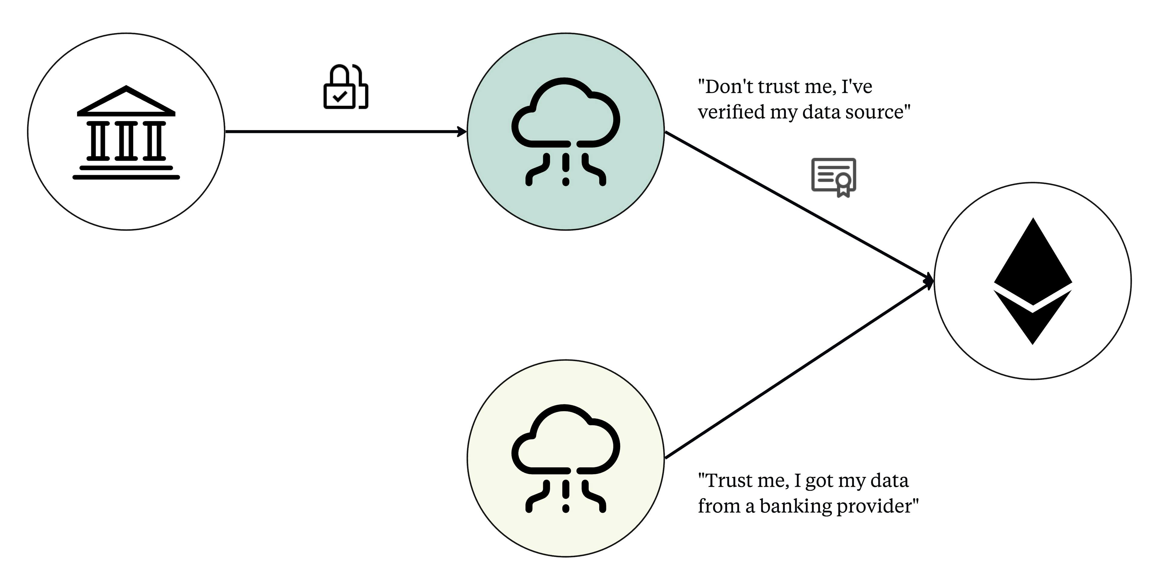 Data flow comparison between a transparent data provider and one that is not. Who would you trust more?