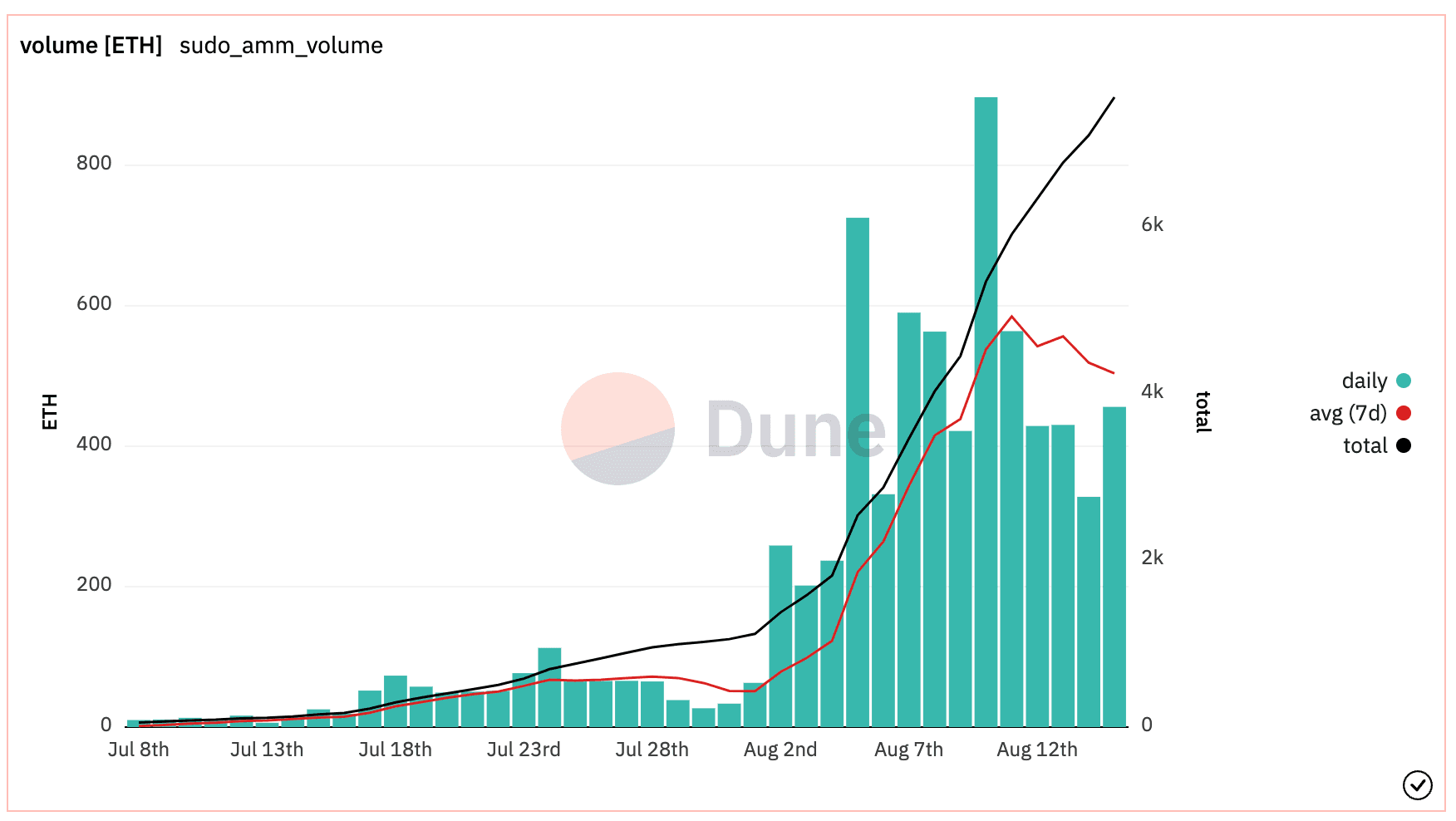 sudoswap Daily Volume